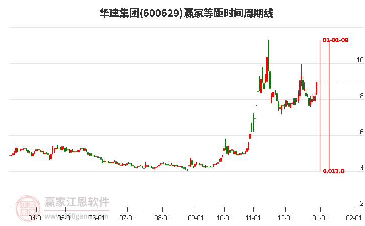 600629華建集團等距時間周期線工具 600629華建集團等距時間周期線工具