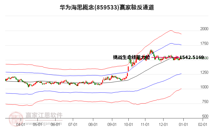 859533華為海思贏家極反通道工具