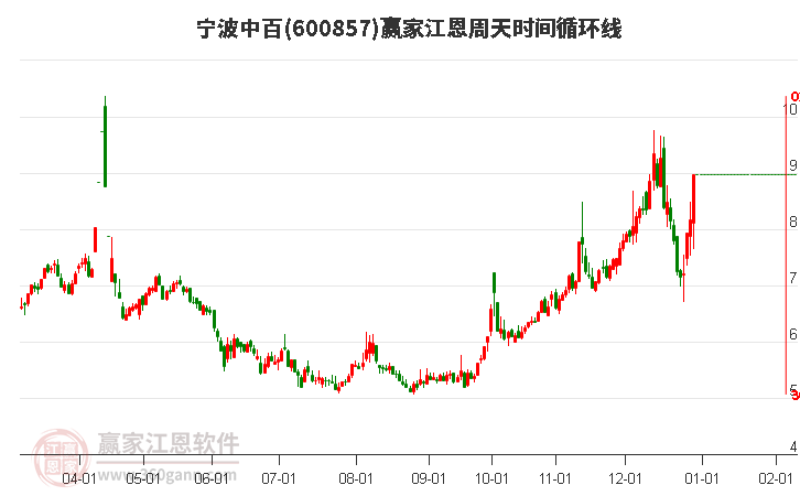 600857寧波中百江恩周天時(shí)間循環(huán)線工具