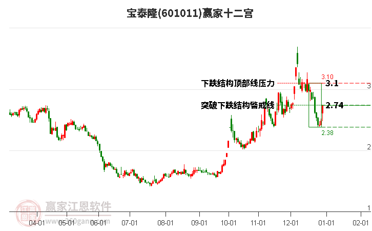 601011寶泰隆贏家十二宮工具