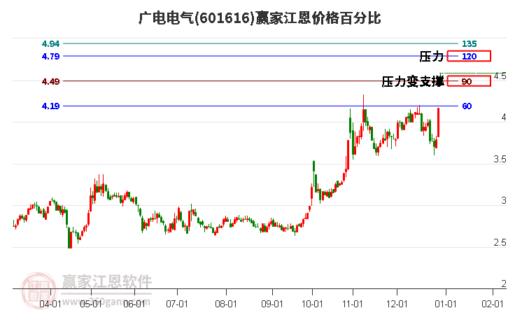 601616廣電電氣江恩價格百分比工具 601616廣電電氣江恩價格百分比工具
