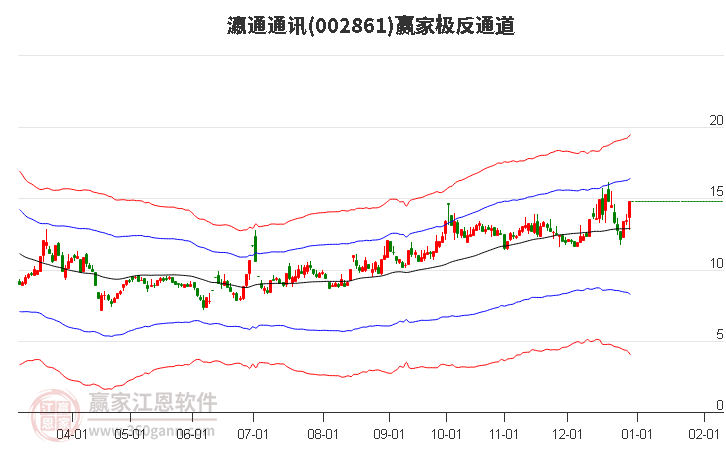 002861瀛通通訊贏家極反通道工具