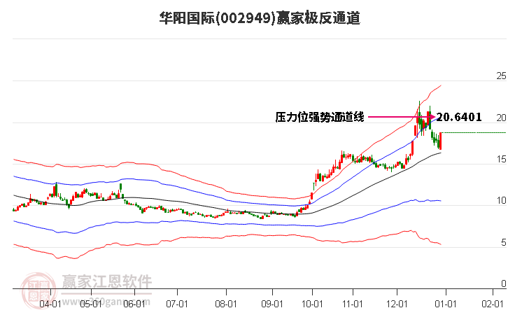 002949華陽(yáng)國(guó)際贏家極反通道工具