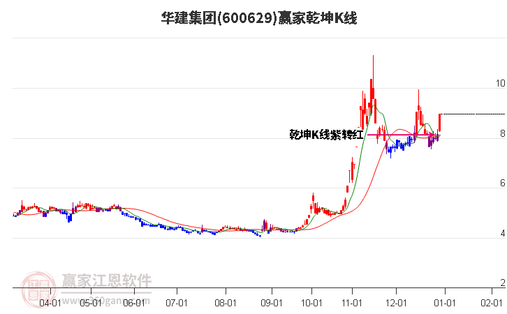 600629華建集團贏家乾坤K線工具 600629華建集團贏家乾坤K線工具