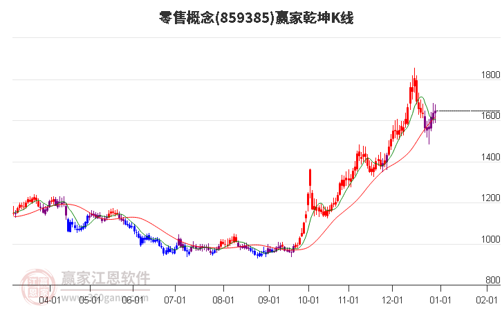 859385零售贏家乾坤K線工具