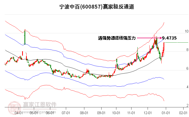 600857寧波中百贏家極反通道工具