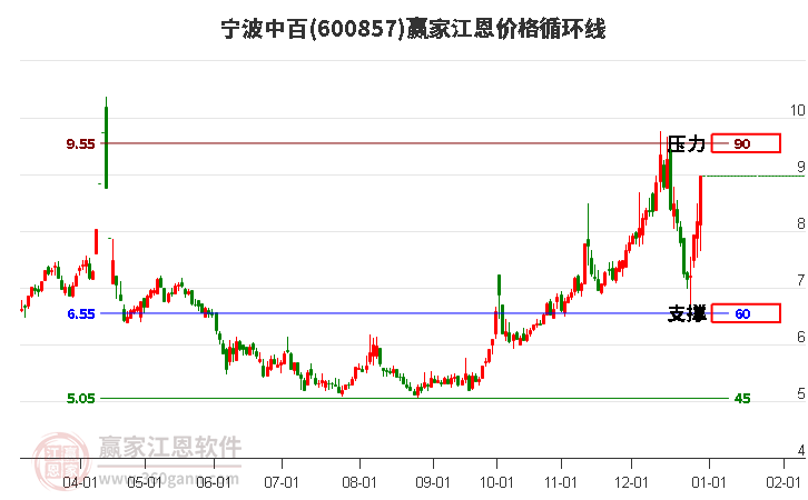 600857寧波中百江恩價(jià)格循環(huán)線工具