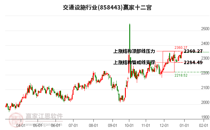 858443交通設(shè)施贏家十二宮工具