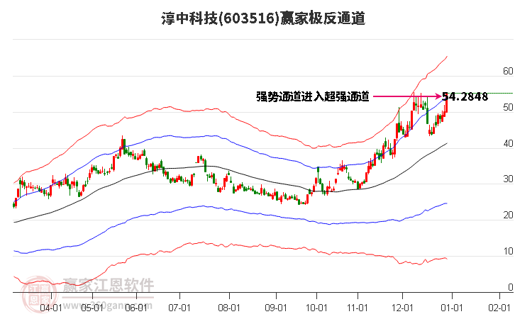 603516淳中科技贏家極反通道工具
