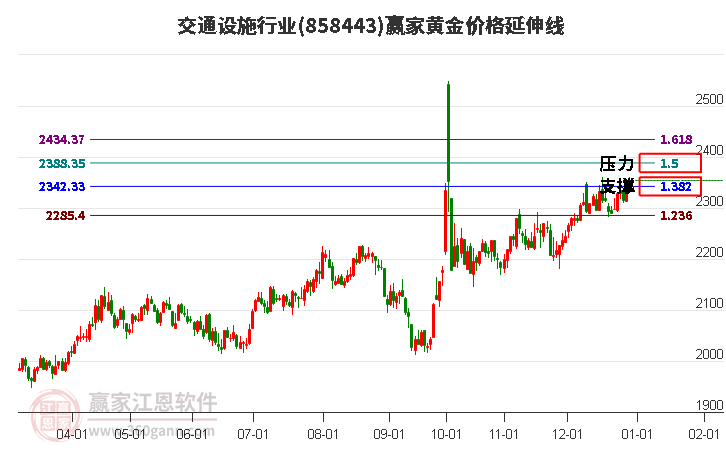 交通設(shè)施行業(yè)黃金價格延伸線工具