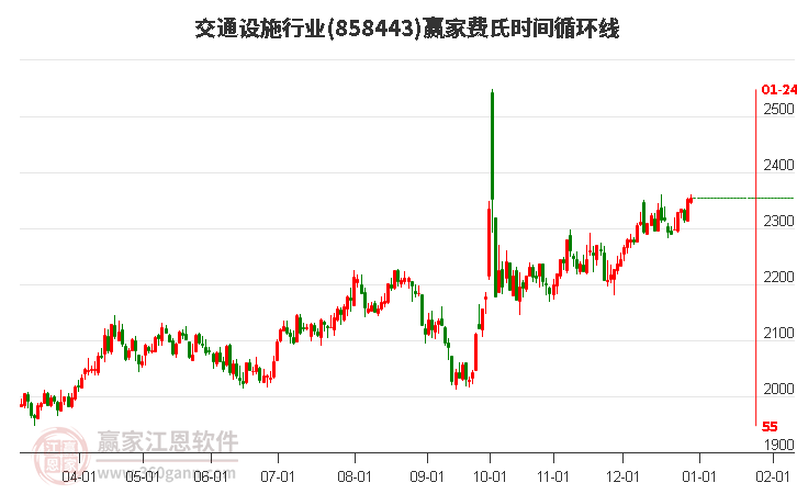 交通設(shè)施行業(yè)費氏時間循環(huán)線工具