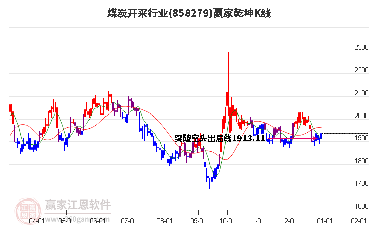 858279煤炭開采贏家乾坤K線工具