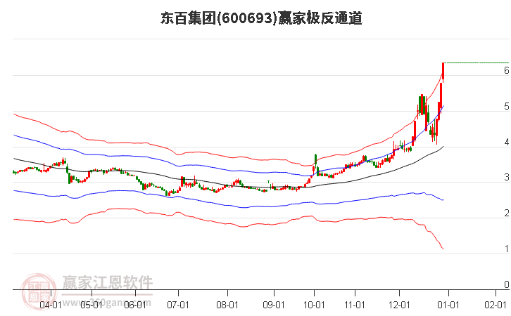 600693東百集團贏家極反通道工具