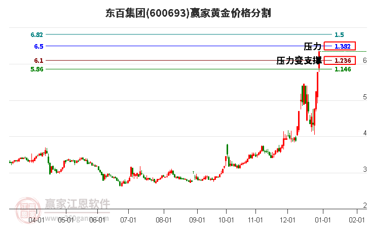600693東百集團黃金價格分割工具