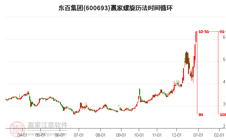 600693東百集團螺旋歷法時間循環(huán)工具
