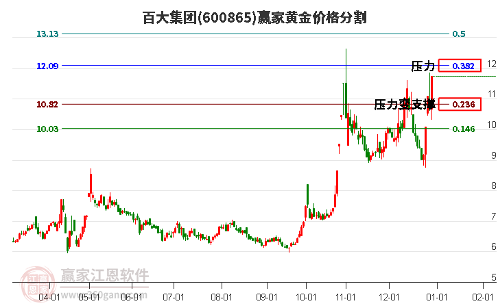 600865百大集團黃金價格分割工具