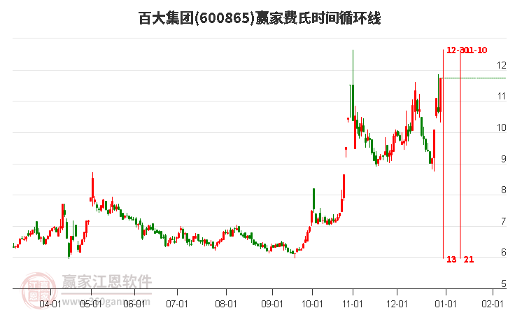 600865百大集團費氏時間循環(huán)線工具