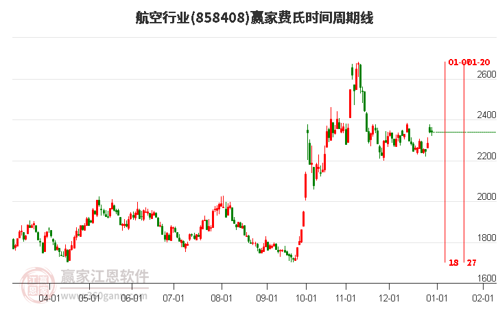 航空行業(yè)費(fèi)氏時(shí)間周期線工具 航空行業(yè)費(fèi)氏時(shí)間周期線工具