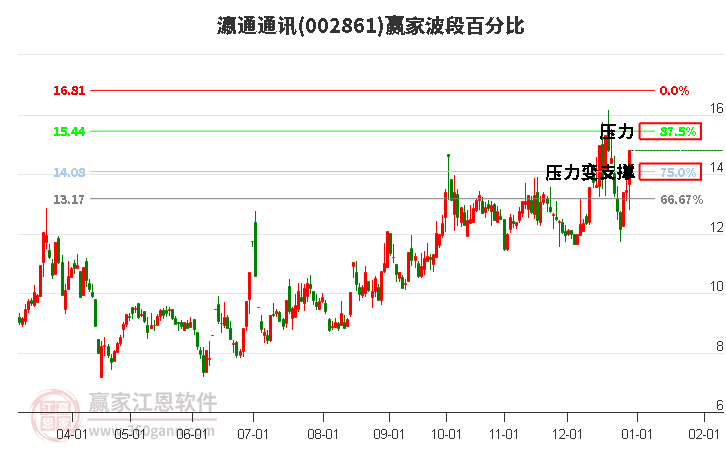 002861瀛通通訊波段百分比工具