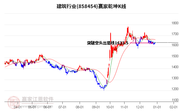 858454建筑贏家乾坤K線工具