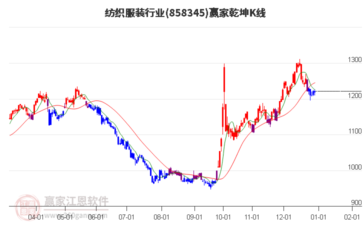 858345紡織服裝贏家乾坤K線工具
