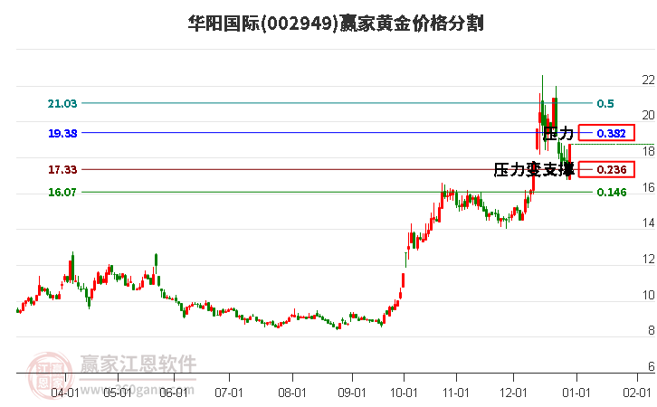 002949華陽(yáng)國(guó)際黃金價(jià)格分割工具