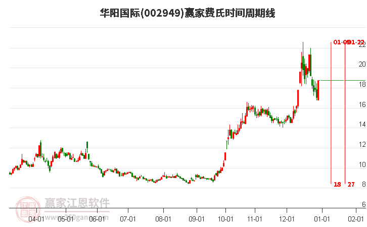 002949華陽(yáng)國(guó)際費(fèi)氏時(shí)間周期線工具