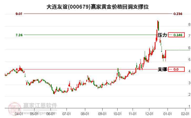 000679大連友誼黃金價格回調(diào)支撐位工具