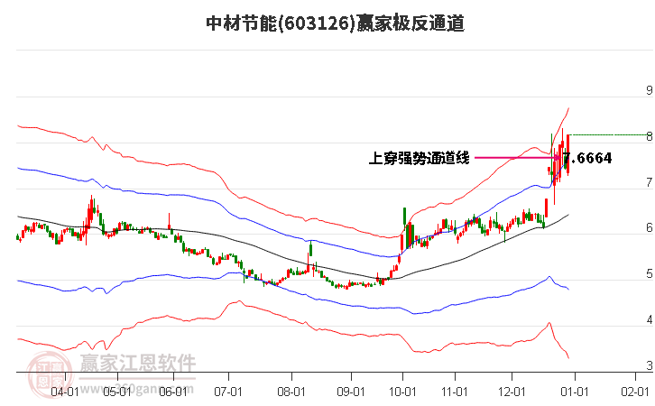 603126中材節(jié)能贏家極反通道工具