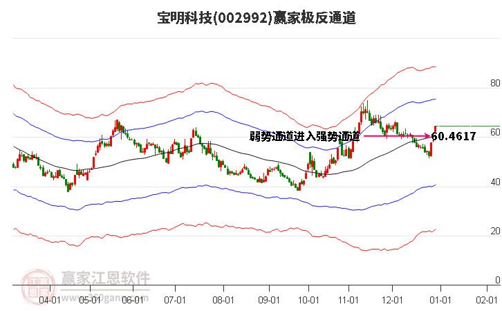 002992寶明科技贏家極反通道工具