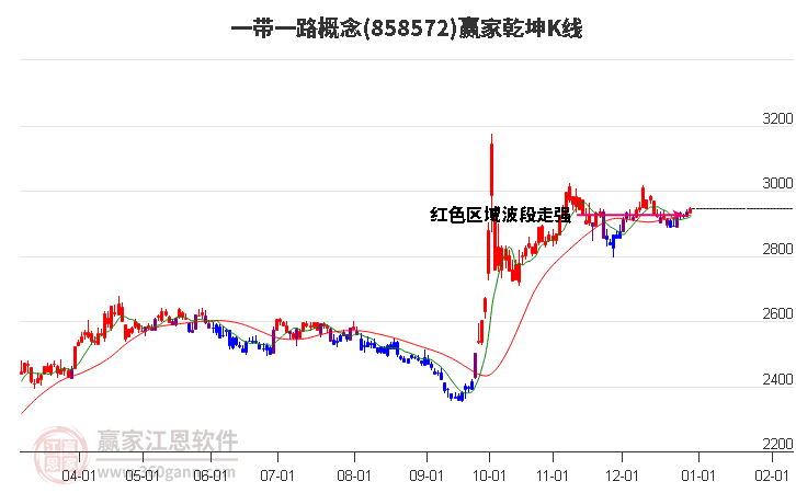 858572一帶一路贏家乾坤K線(xiàn)工具