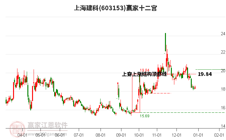 603153上海建科贏家十二宮工具