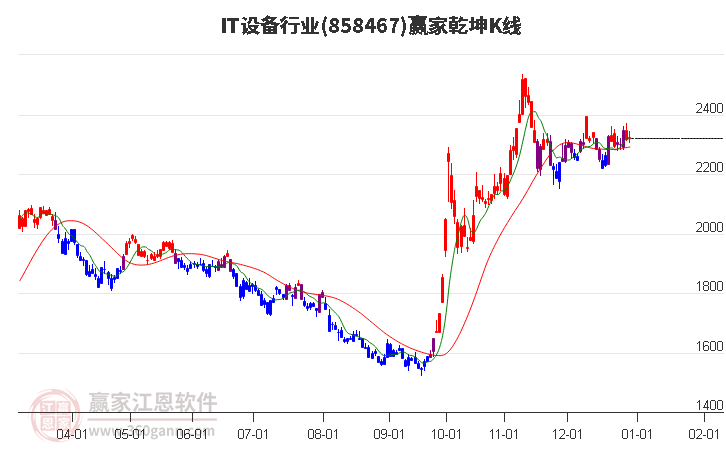 858467IT設(shè)備贏家乾坤K線工具 858467IT設(shè)備贏家乾坤K線工具