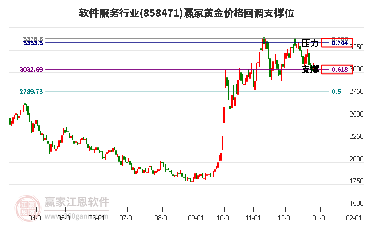 軟件服務(wù)行業(yè)黃金價(jià)格回調(diào)支撐位工具 軟件服務(wù)行業(yè)黃金價(jià)格回調(diào)支撐位工具