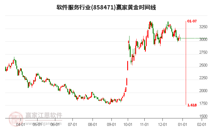 軟件服務(wù)行業(yè)黃金時(shí)間周期線工具 軟件服務(wù)行業(yè)黃金時(shí)間周期線工具