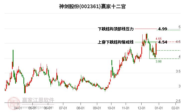 002361神劍股份贏家十二宮工具