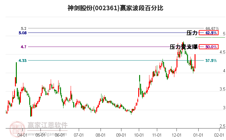 002361神劍股份波段百分比工具