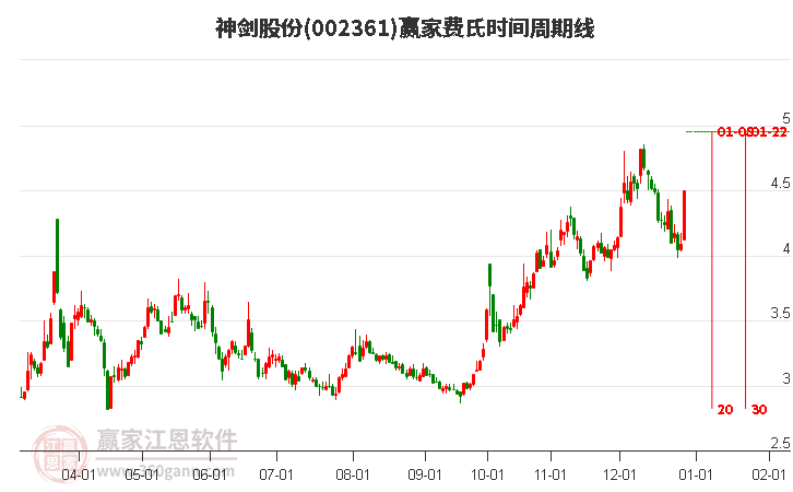 002361神劍股份費(fèi)氏時(shí)間周期線工具