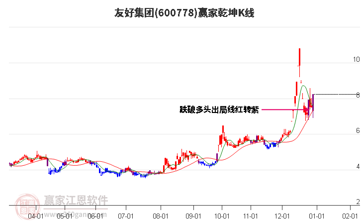 600778友好集團贏家乾坤K線工具