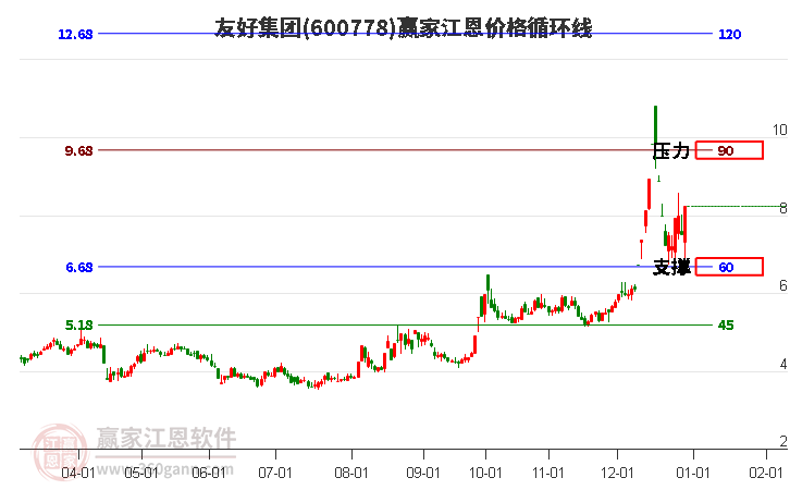 600778友好集團江恩價格循環(huán)線工具