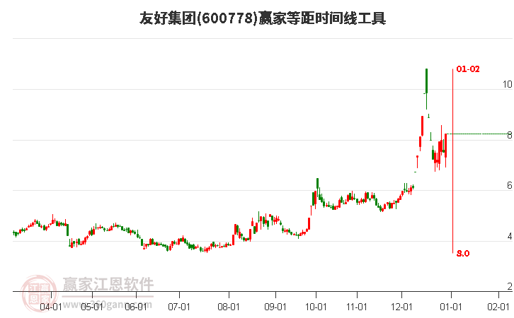 600778友好集團等距時間周期線工具