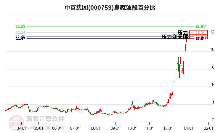 000759中百集團(tuán)波段百分比工具