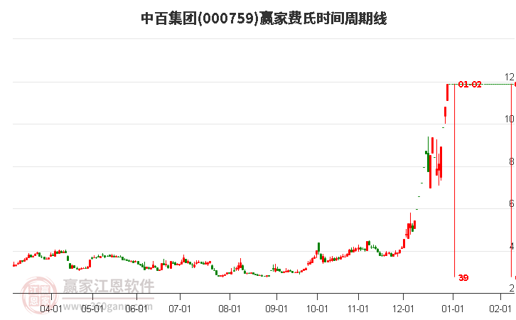000759中百集團(tuán)費(fèi)氏時(shí)間周期線工具