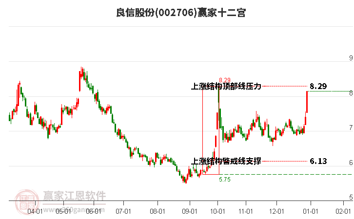 002706良信股份贏家十二宮工具