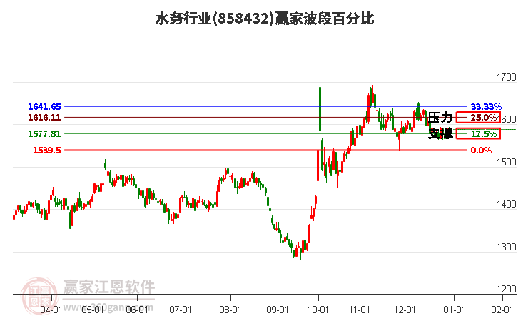 水務行業(yè)波段百分比工具