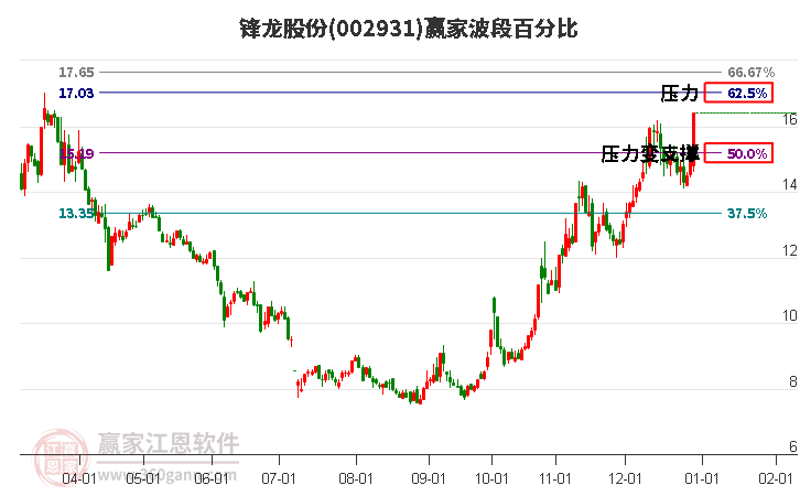 002931鋒龍股份波段百分比工具