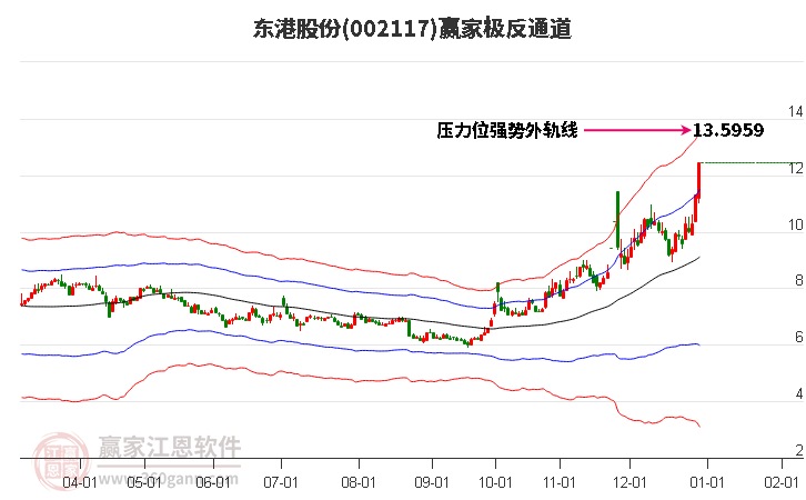 002117東港股份贏家極反通道工具