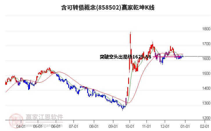 858502含可轉(zhuǎn)債贏家乾坤K線工具