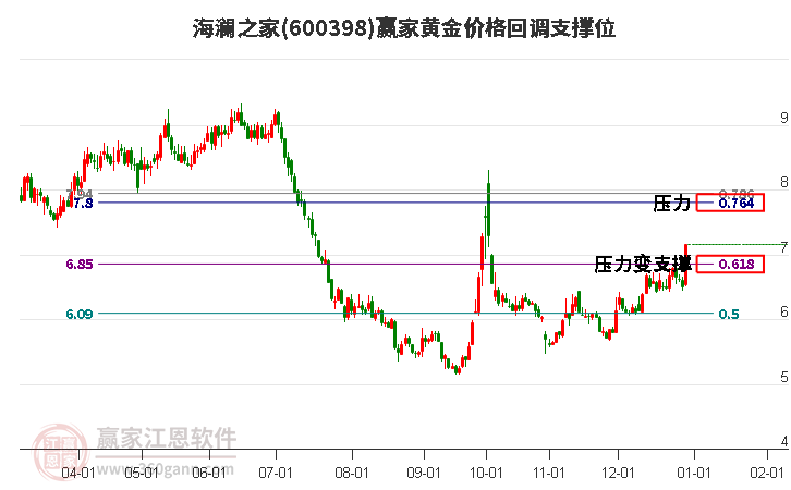 600398海瀾之家黃金價(jià)格回調(diào)支撐位工具