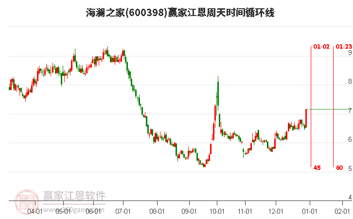 600398海瀾之家江恩周天時(shí)間循環(huán)線工具